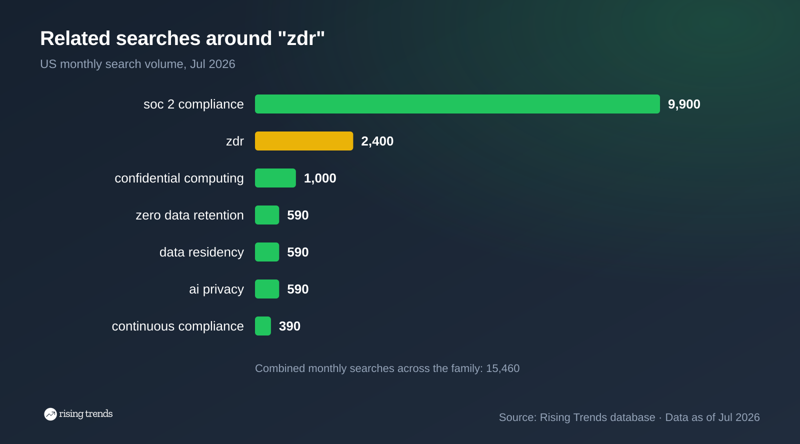Horizontal bar chart: Related searches around zdr. soc 2 compliance 9,900, zdr 2,400, confidential computing 1,000, zero data retention 590, data residency 590, ai privacy 590, continuous compliance 390