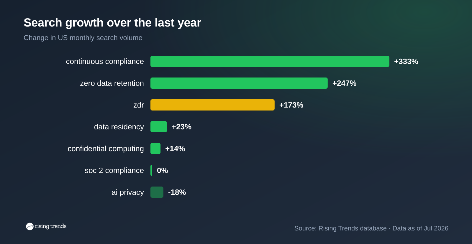 Horizontal bar chart: Search growth over the last year. continuous compliance +333%, zero data retention +247%, zdr +173%, data residency +23%, confidential computing +14%, soc 2 compliance 0%, ai privacy -18%