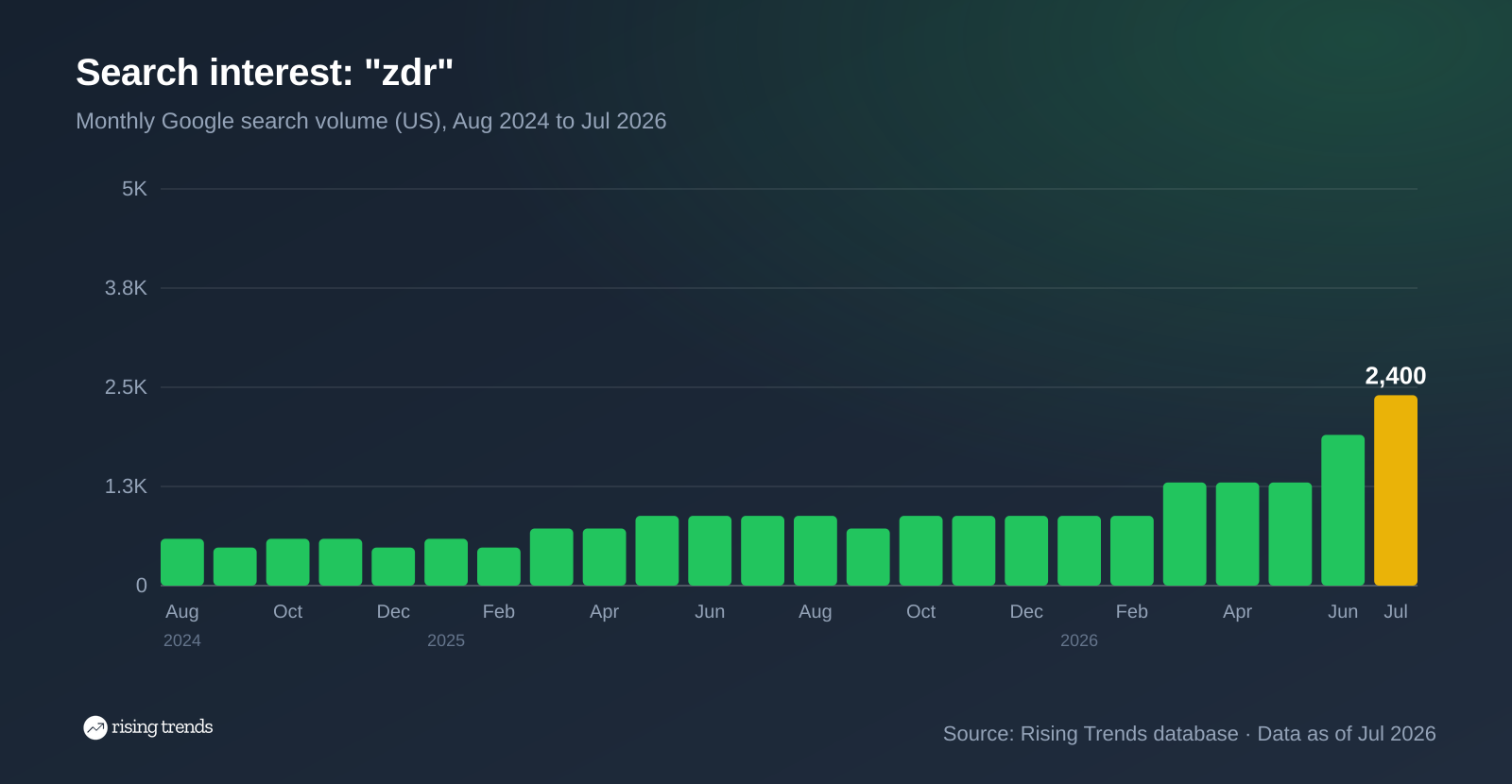 Bar chart of monthly Google search volume for zdr from Aug 2024 to Jul 2026, 590 to 2,400, peak 2,400 in Jul 2026