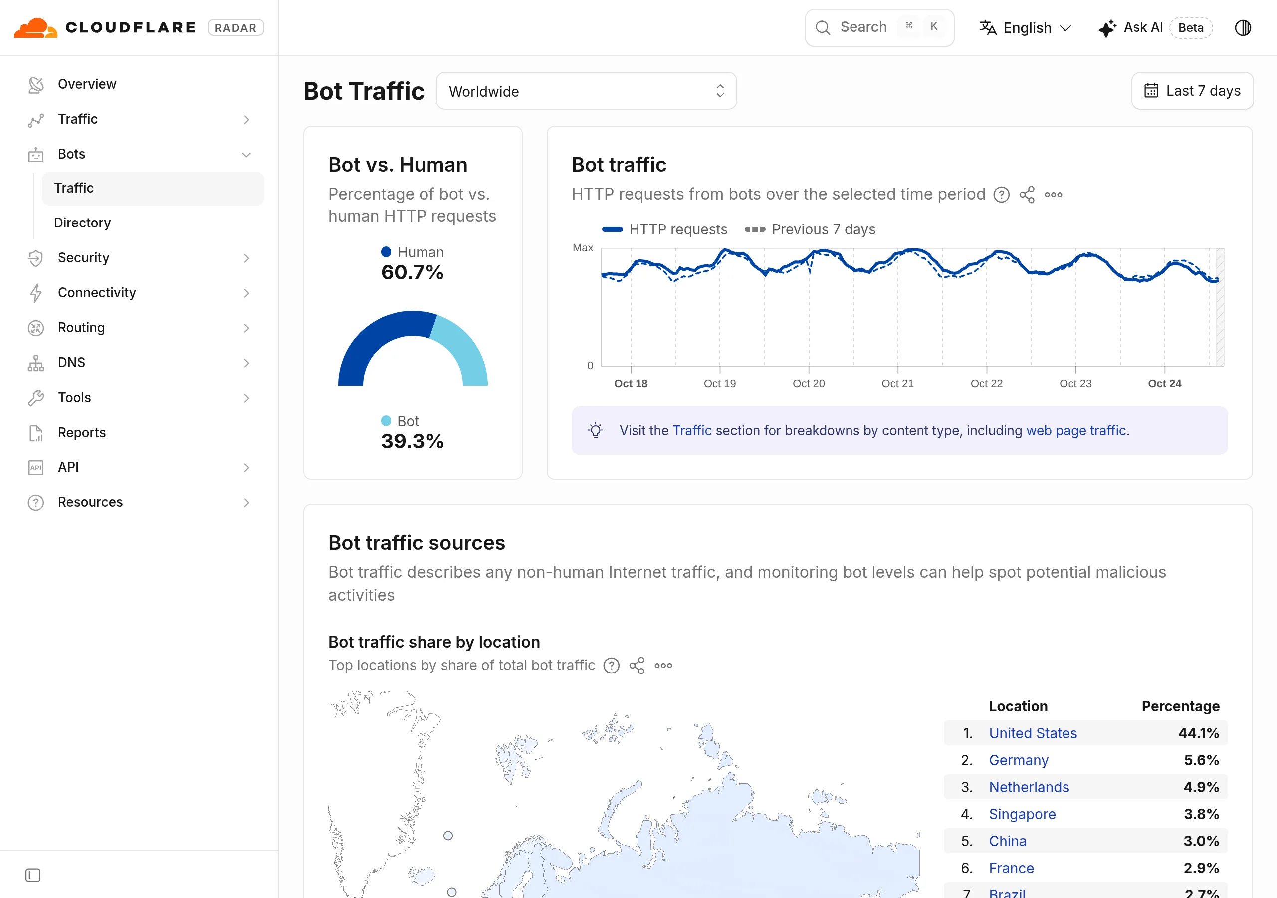 Cloudflare Radar bot traffic dashboard showing bot 39.3 percent and human 60.7 percent of HTTP requests worldwide