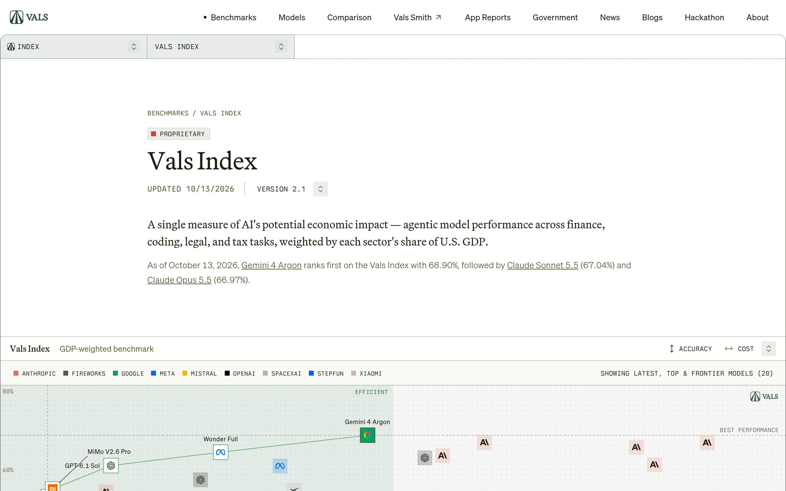 The Vals Index leaderboard on vals.ai, a GDP weighted score of model performance across finance, coding, legal and tax tasks, led by Gemini 4 Argon at 68.90 percent