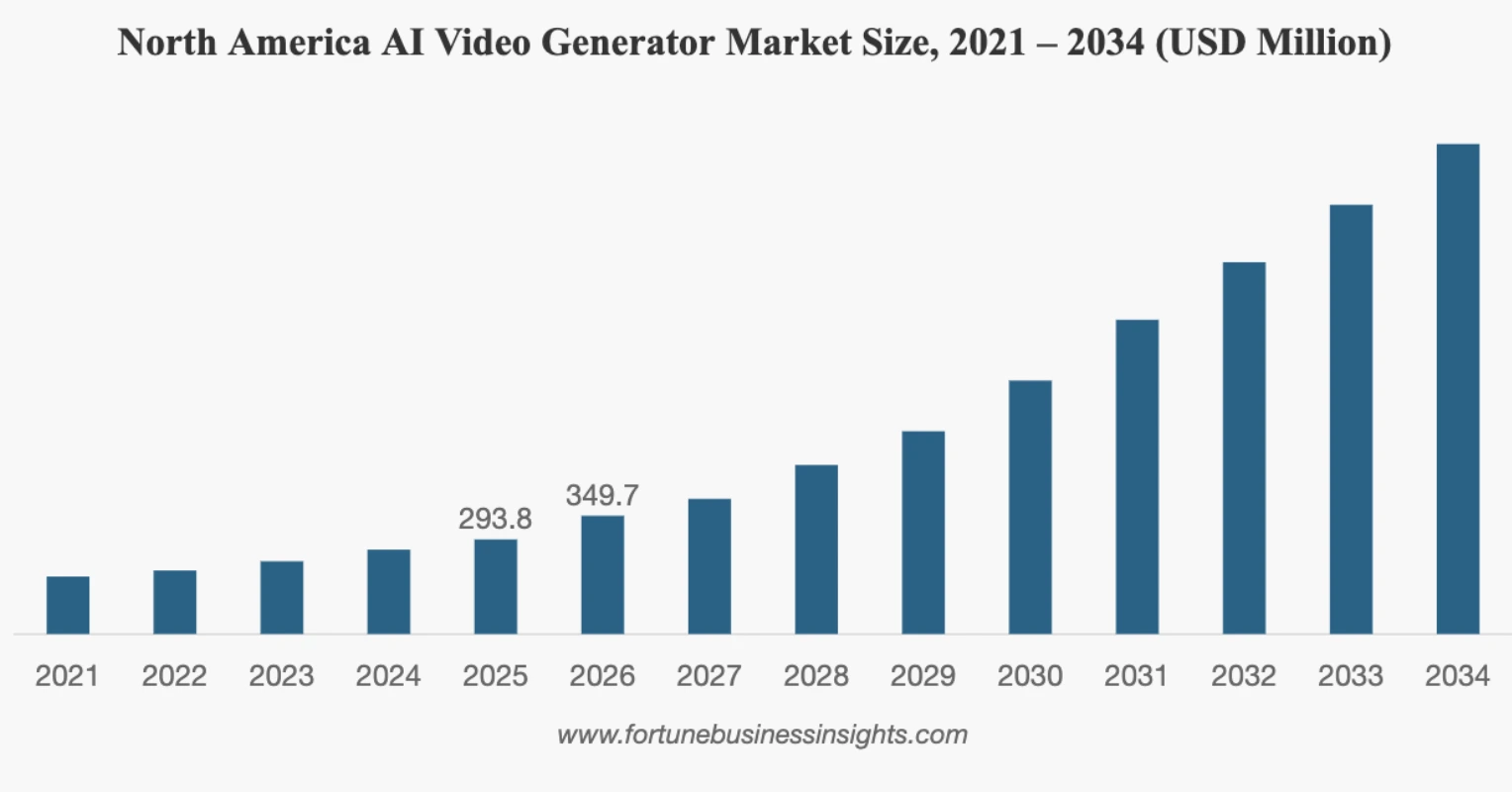 AI video generator market size projection showing growth from $716.8M in 2025 to $2.56B by 2032