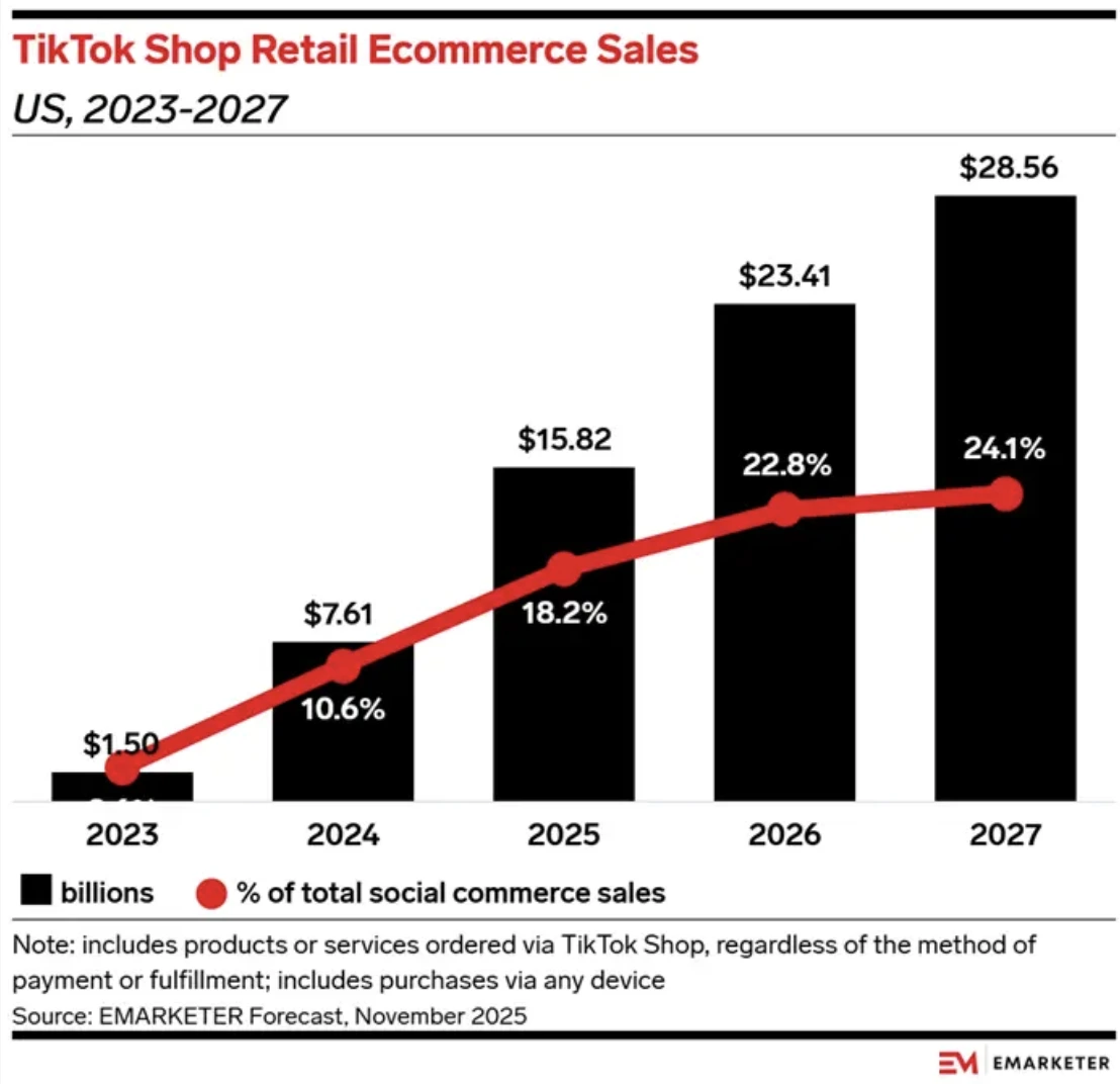 TikTok Shop retail ecommerce trends showing market share growth and sales projections