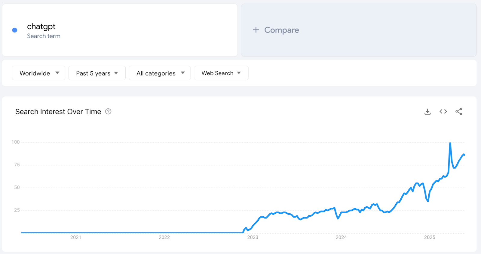 How to Use Google Trends to Find Profitable Niches