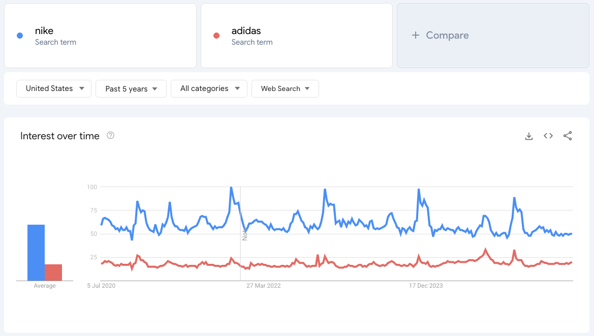 google trends comparison competitors