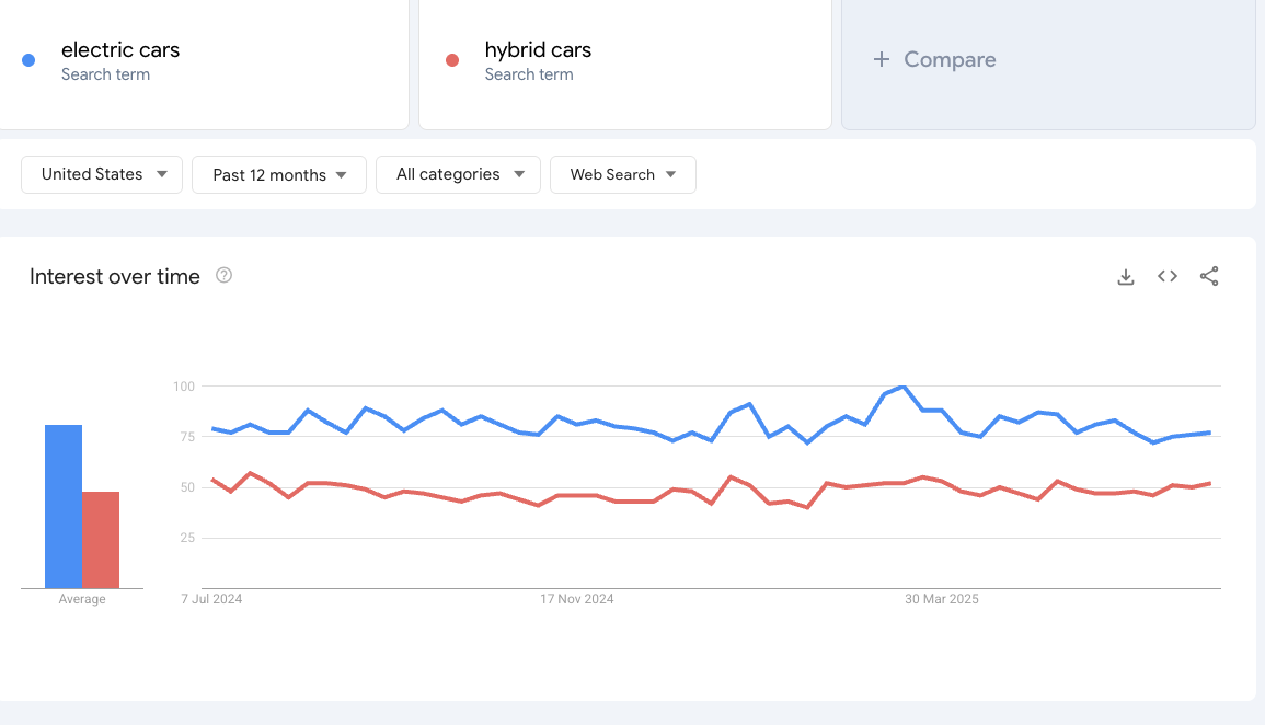 market sizing using google trends