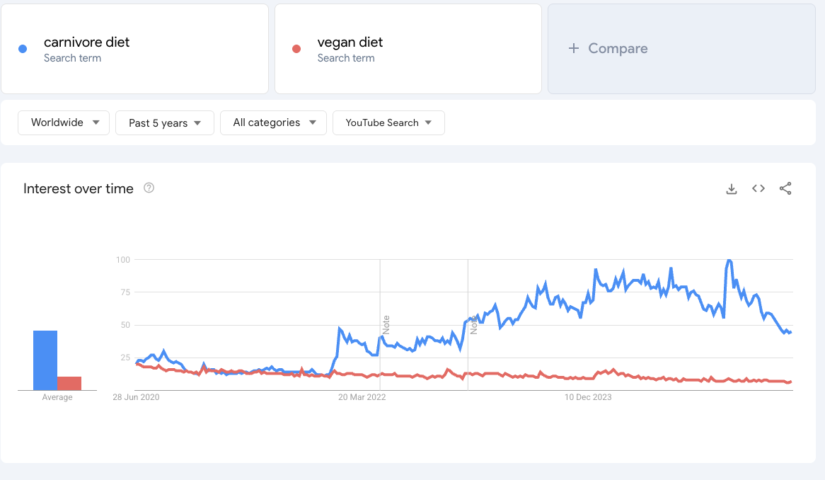 Carnivore diet vs vegan diet on Google Trends