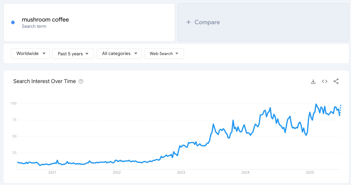 Interest over time graph on Google Trends
