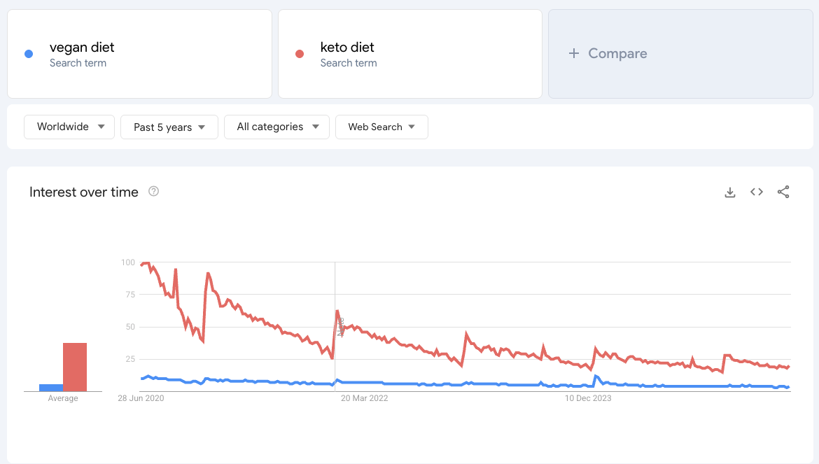 Vegan diet vs keto diet on Google Trends