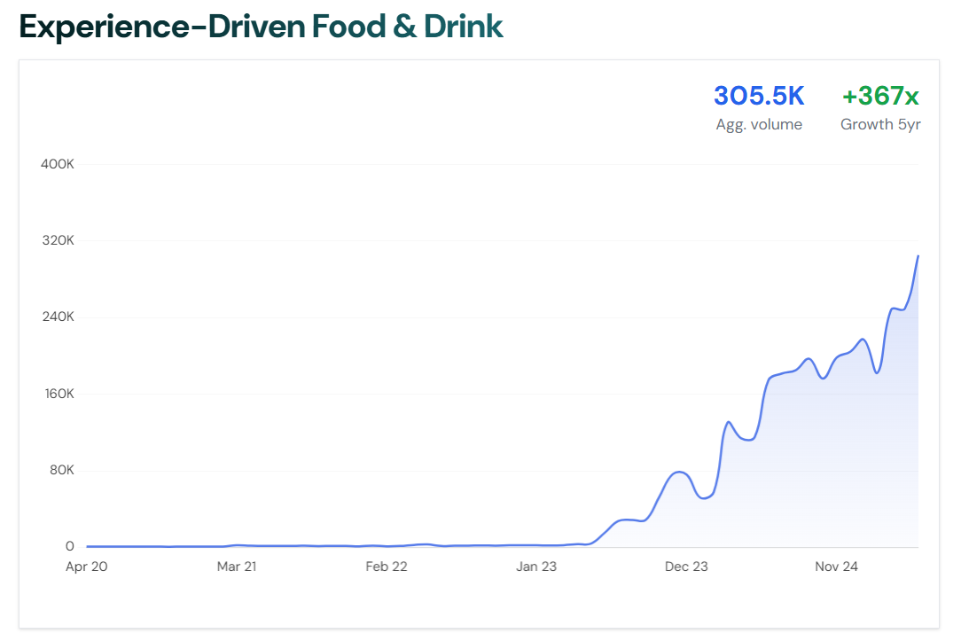 Line graph showing the growth of the trending topic Experience-Driven Food and Drink over time, sourced from risingtrends.co.