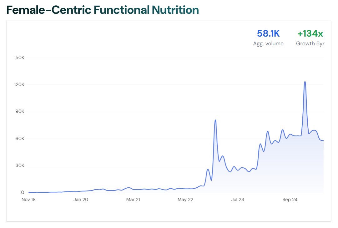 Line graph showing the growth of the trending topic Female-Centric Functional Nutrition over time, sourced from risingtrends.co.
