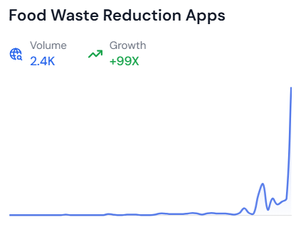 Line graph showing the growth of the trending topic Food Waste Reduction Apps over time, sourced from risingtrends.co.