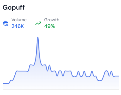 Line graph showing the growth of the trending topic Gopuff over time, sourced from risingtrends.co.