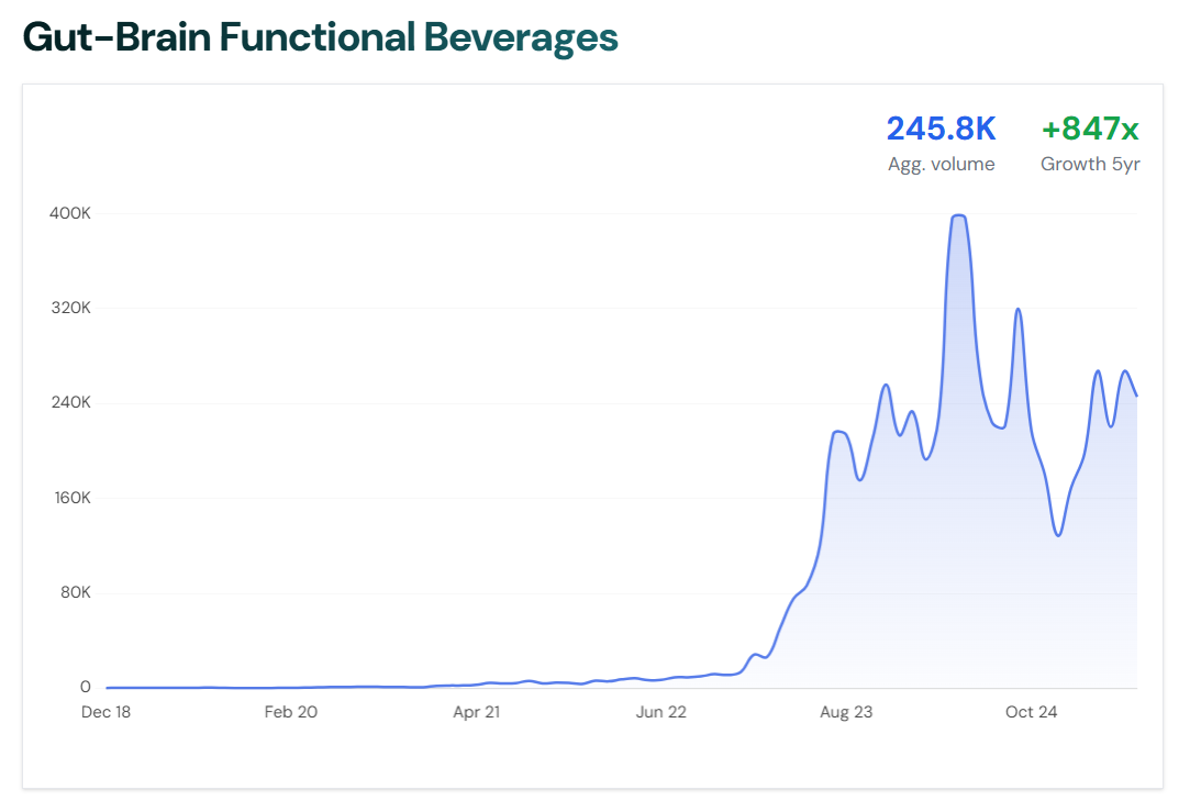 Line graph showing the growth of the trending topic Gut-Brain Functional Beverages over time, sourced from risingtrends.co.