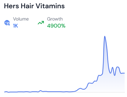 Line graph showing the growth of the trending topic Hers Hair Vitamins over time, sourced from risingtrends.co.