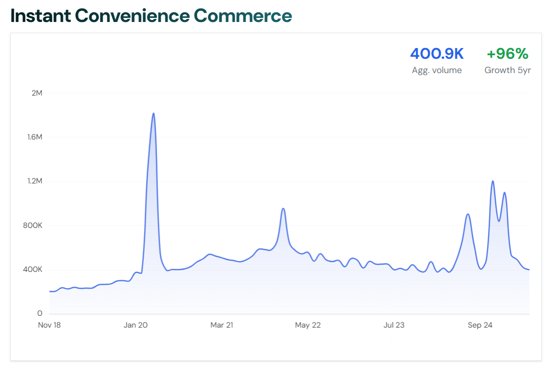 Line graph showing the growth of the trending topic Instant Convenience Commerce over time, sourced from risingtrends.co.