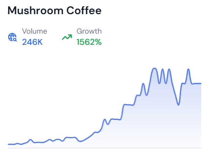Line graph showing the growth of the trending topic Mushroom Coffee over time, sourced from risingtrends.co.
