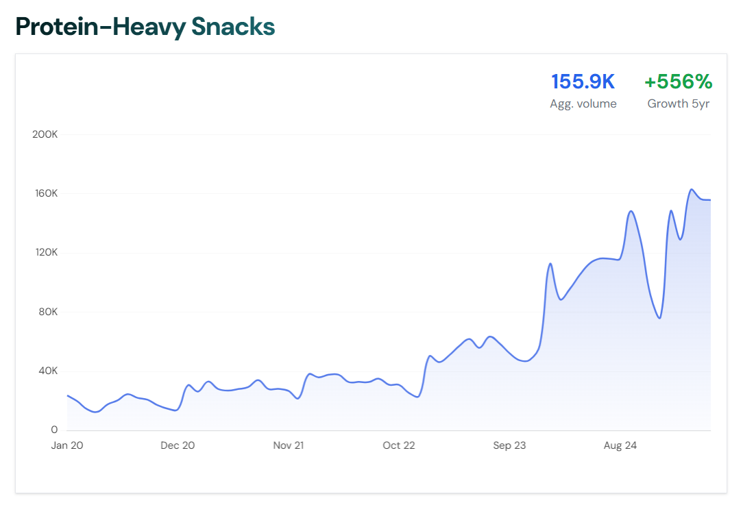 Line graph showing the growth of the trending topic Protein-Heavy Snacks over time, sourced from risingtrends.co.