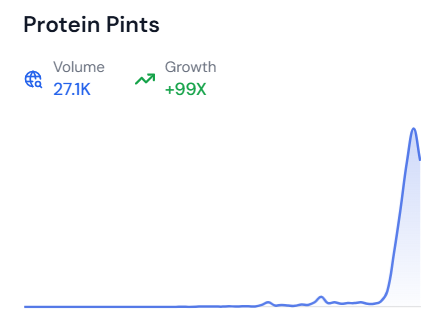 Line graph showing the growth of the trending topic Protein Pints over time, sourced from risingtrends.co.