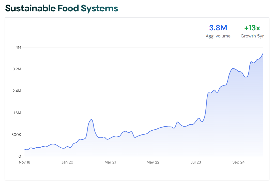 Line graph showing the growth of the trending topic Sustainable Food Systems over time, sourced from risingtrends.co.