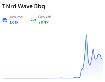 Line graph showing the growth of the trending topic Third Wave BBQ over time, sourced from risingtrends.co.