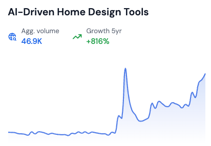 ai home design tools mega trends by risingtrends.co