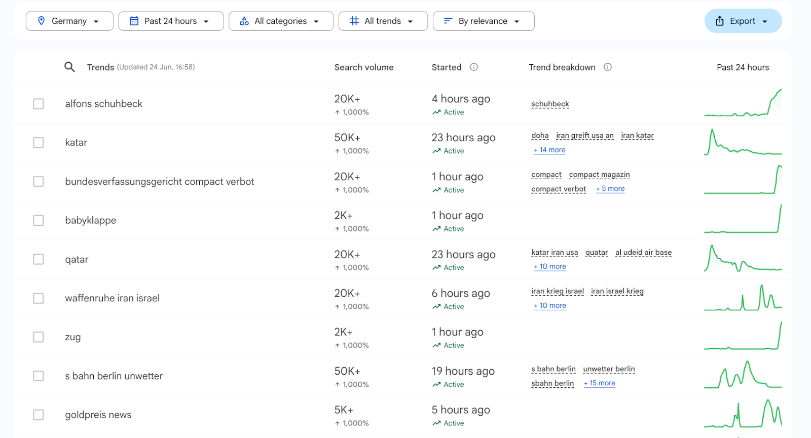 How To Use Google Trends for Market Research