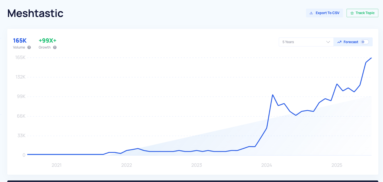 exploding topics graph