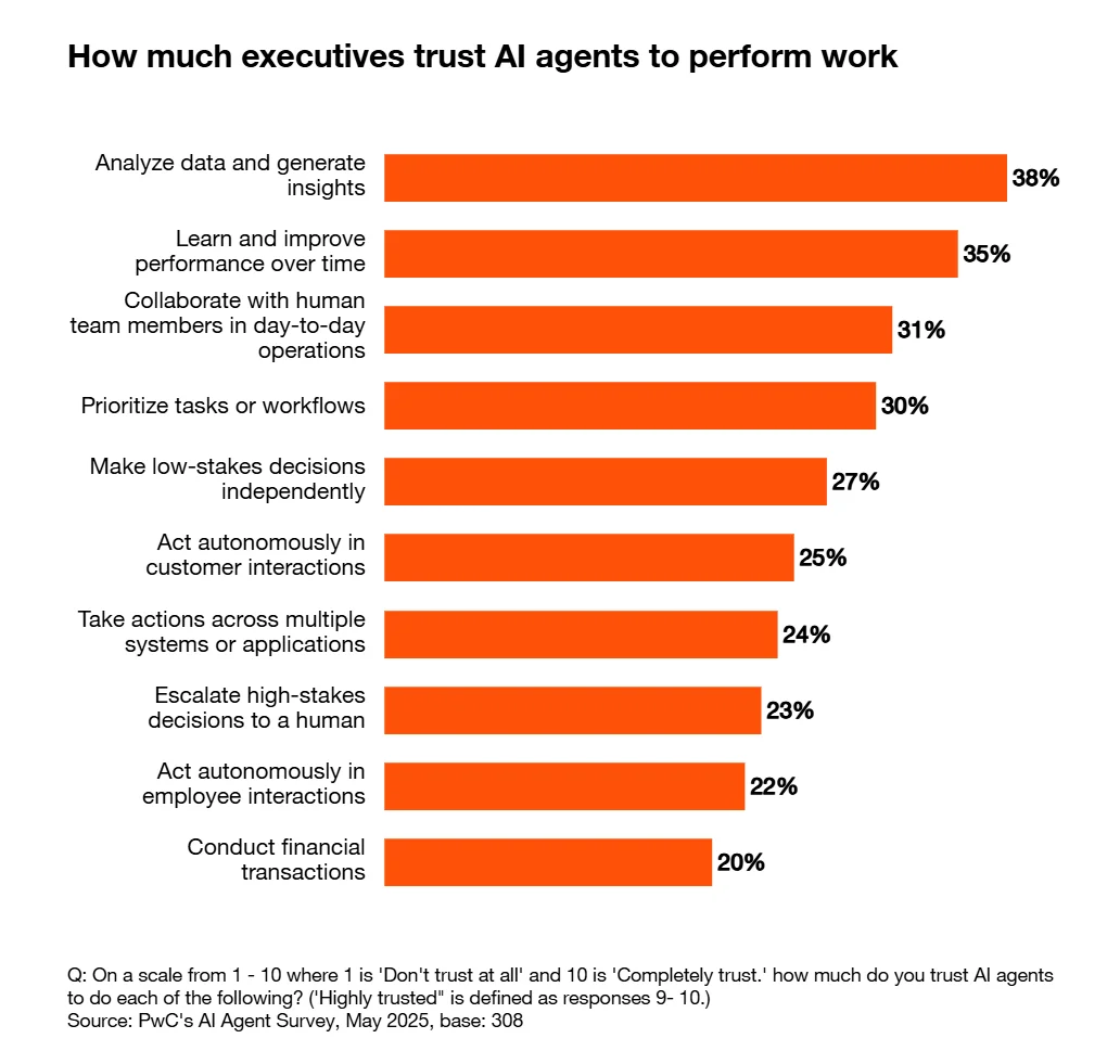 Agentic AI handling customer service interactions autonomously across 23 markets