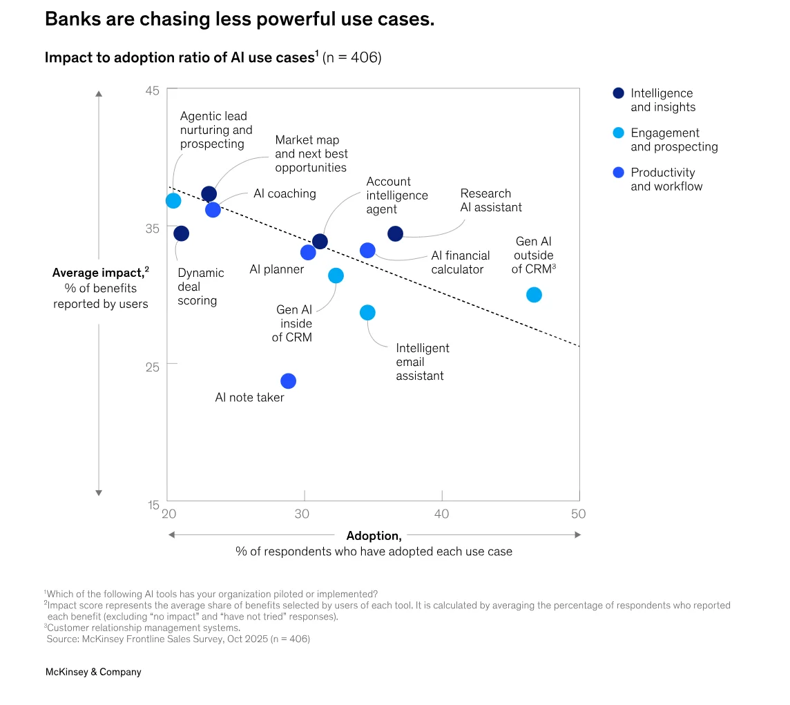 Agentic AI adoption rates and ROI in banking and financial services