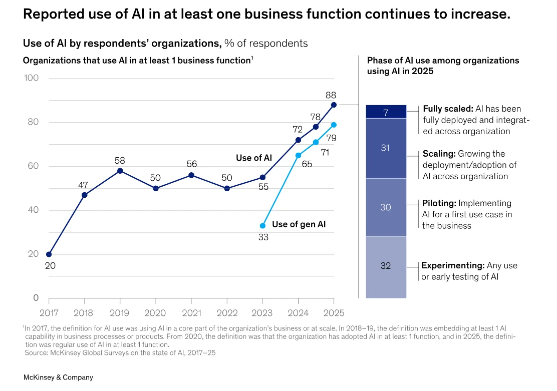 AI adoption rates across business functions showing growth from 33% in 2023 to 88% in 2025