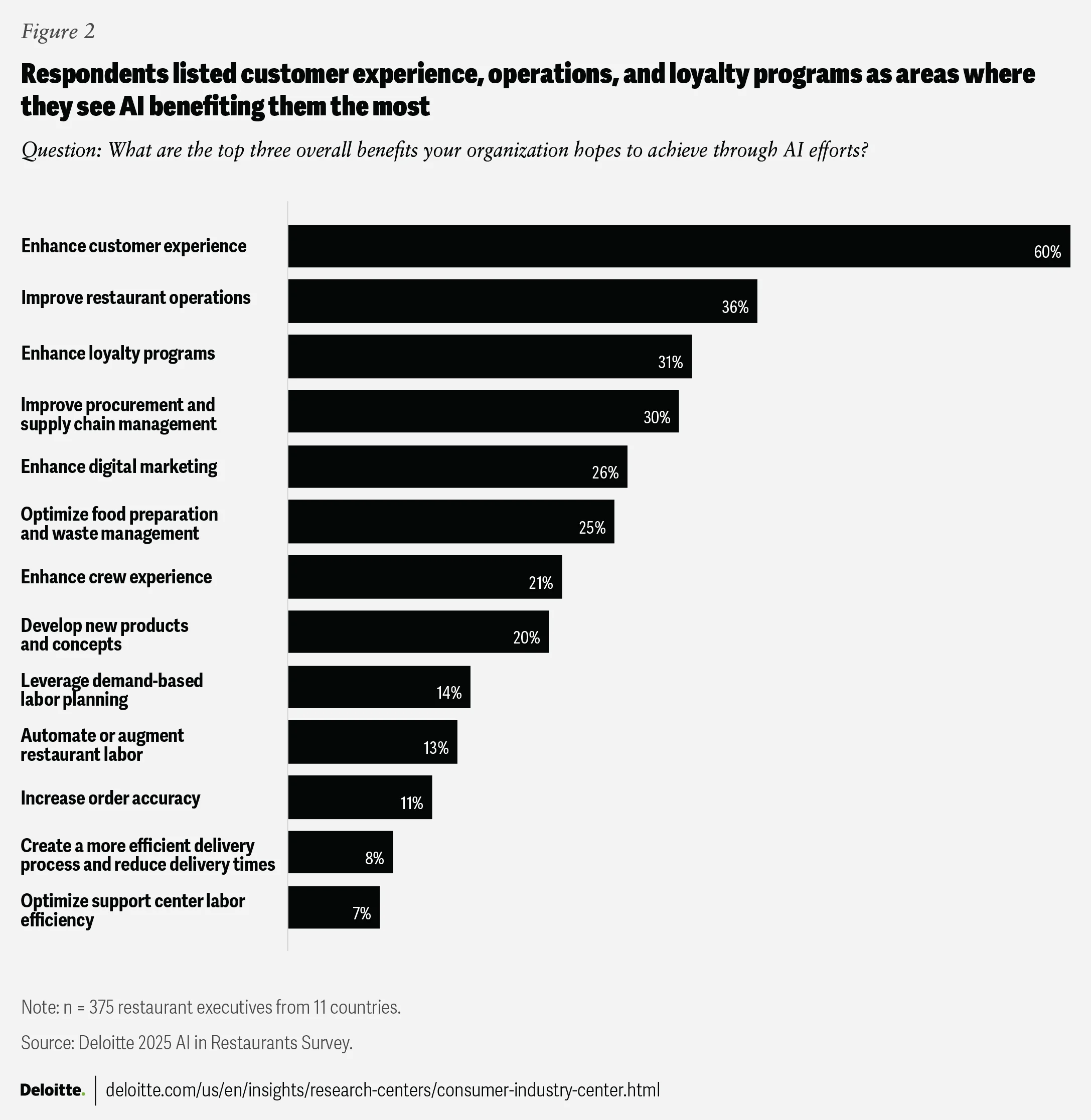 Ai Goals For Restaurants