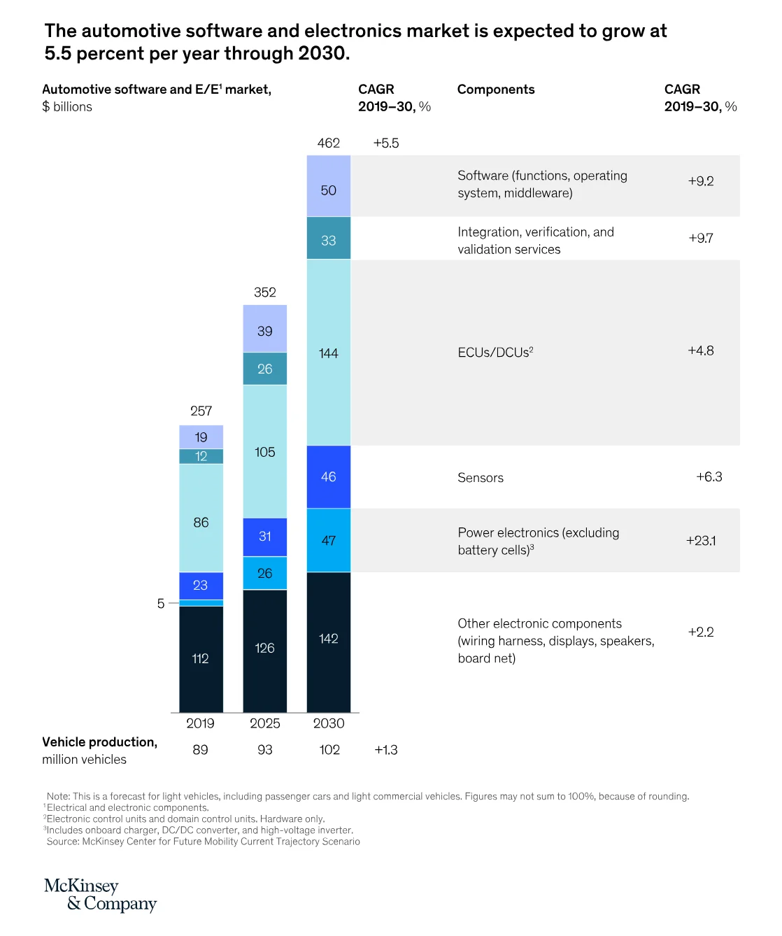 Automotive software and electronics market revenue opportunity projected through 2030