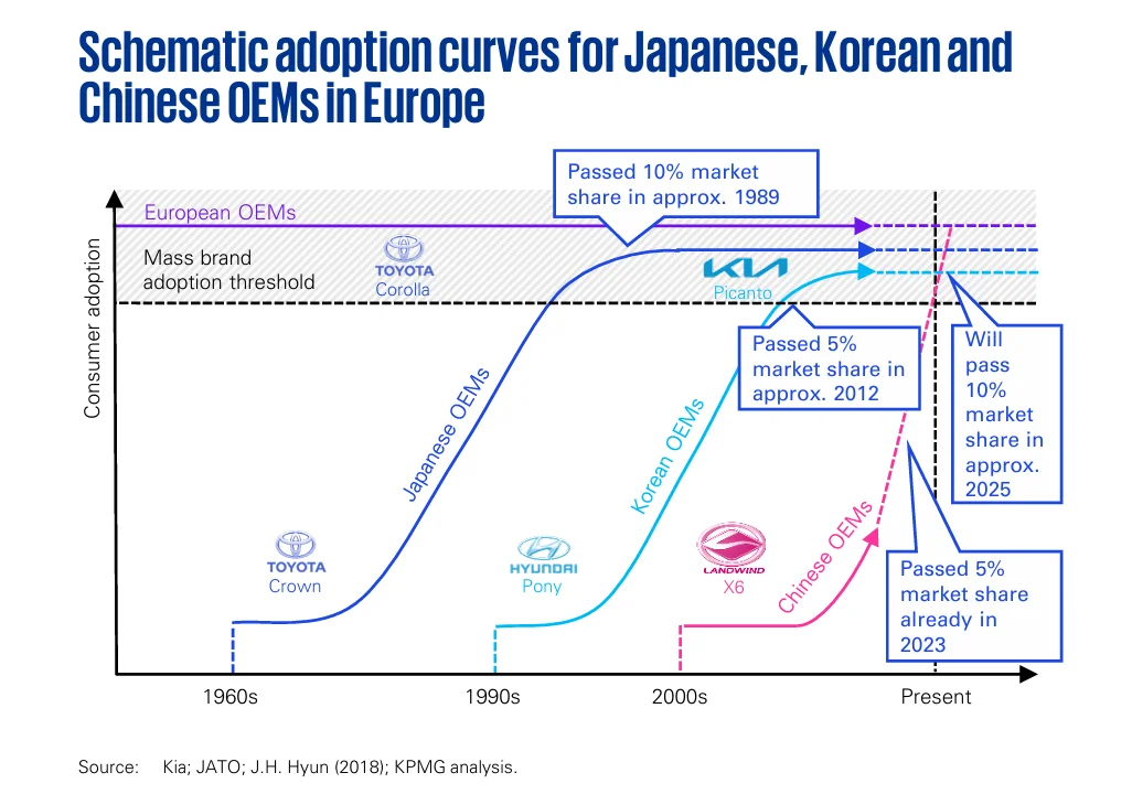 Chinese OEM global market share expansion and BYD EV sales vs Western competitors