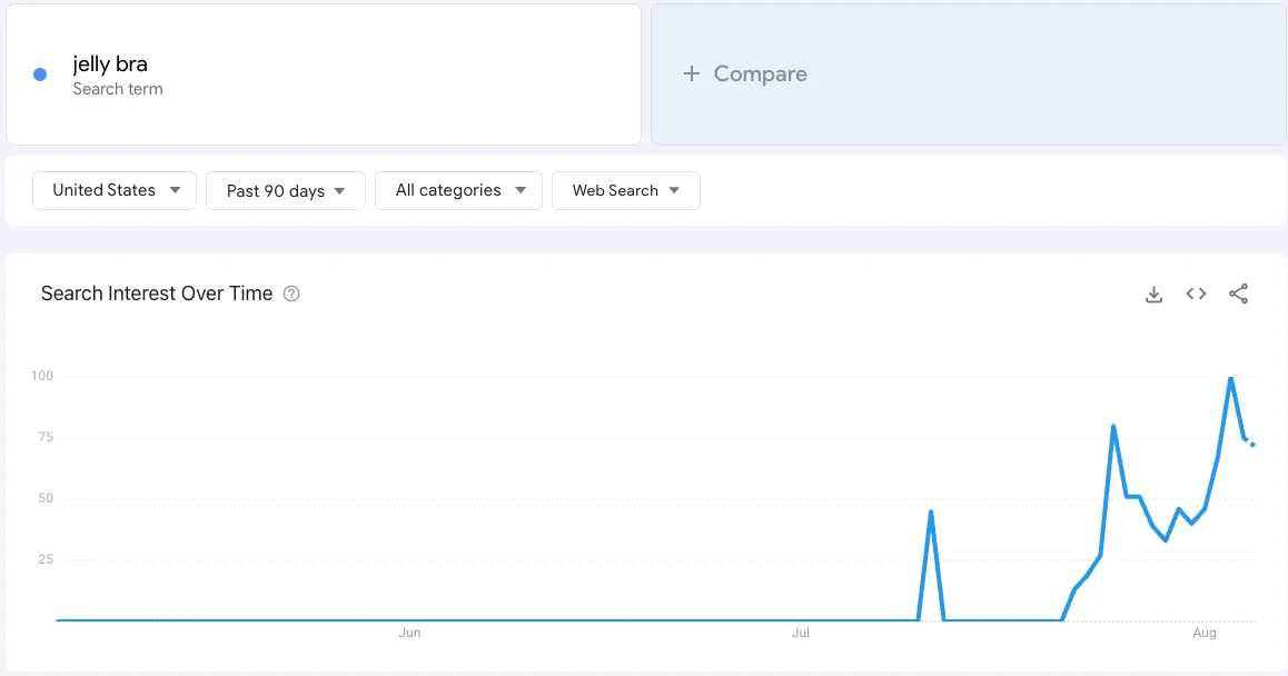 jelly bra google trends