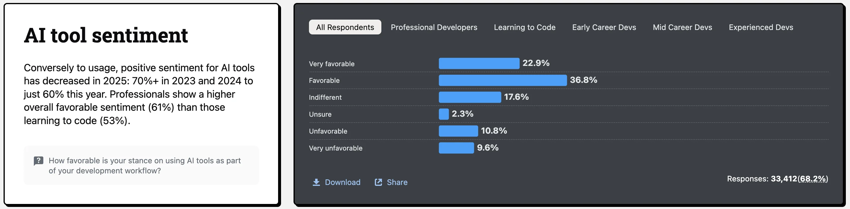 Stack Overflow 2025 survey showing declining developer sentiment toward AI tools, with favorable opinion dropping from 70% to 60%