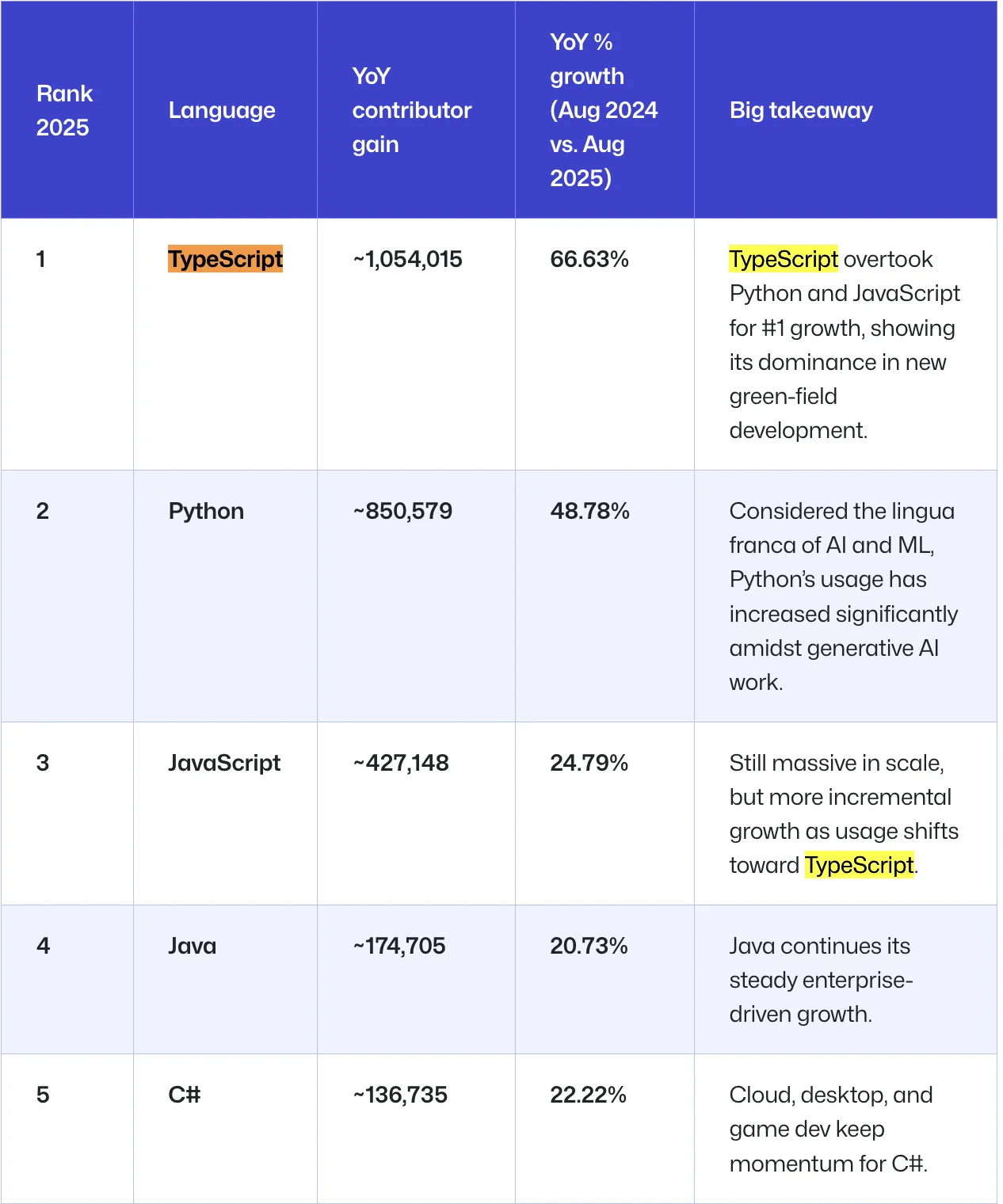 GitHub Octoverse 2025 chart showing TypeScript overtaking Python and JavaScript as the most-used language on GitHub