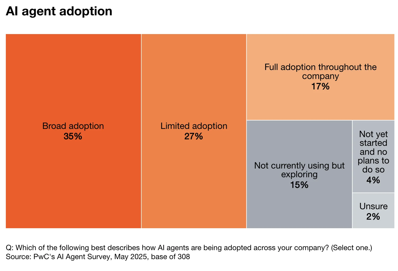 AI agent adoption statistics showing 79% of companies adopting AI agents and 88% planning to increase AI budgets