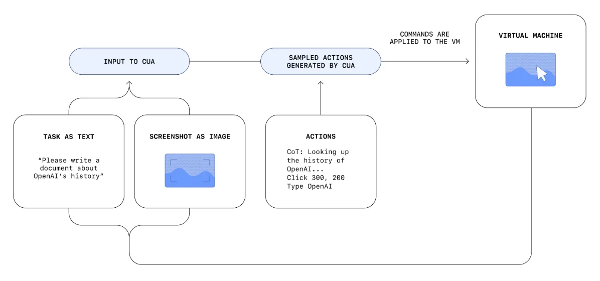 Computer Using Agent