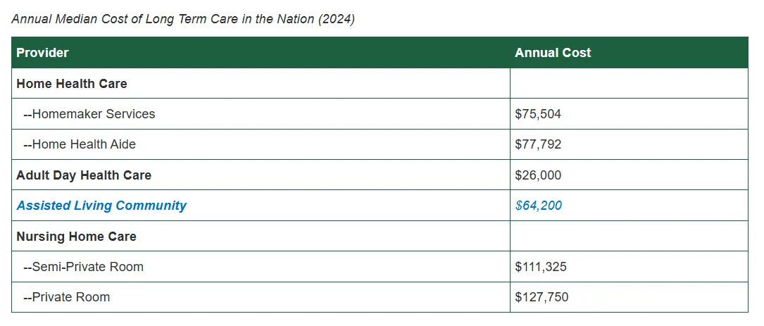 Cost Of Long Term Senior Care