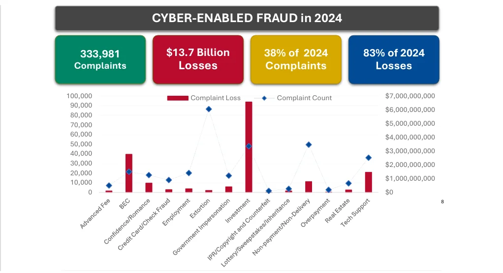 Cyber-enabled fraud losses and AI-augmented social engineering attack volume 2024