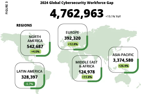 Cybersecurity workforce gap showing 4.8 million unfilled positions globally in 2024