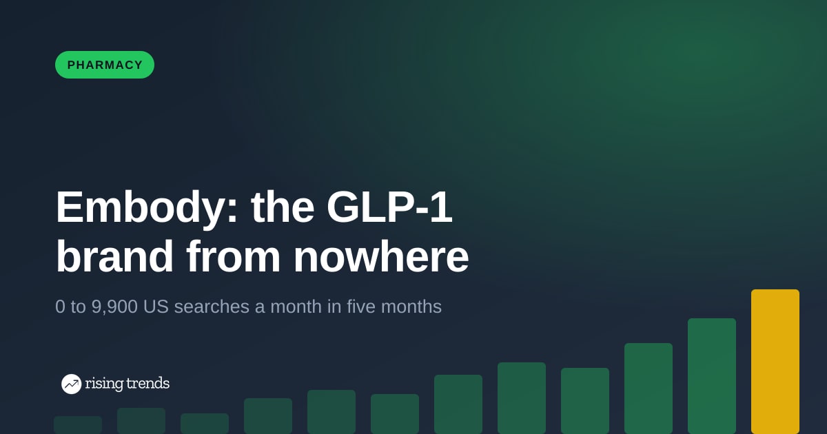 Embody Tirzepatide: 0 to 9,900 Searches in Five Months