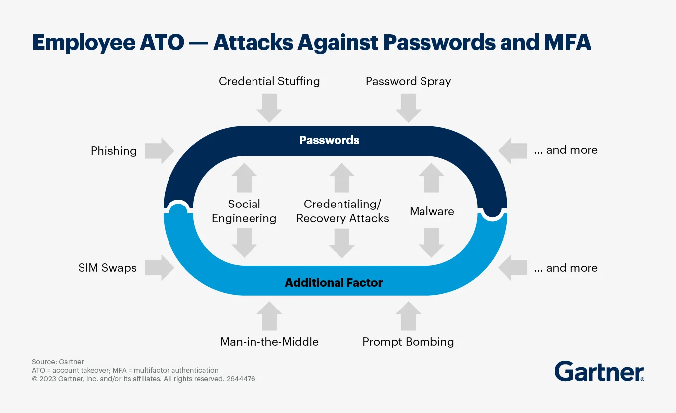 Employee account takeover attack methods and frequency breakdown
