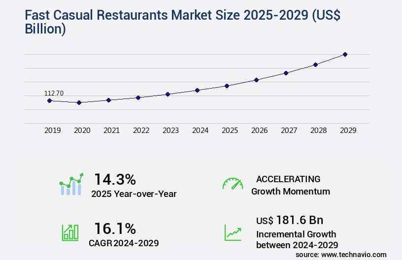 Fast Casual Restaurants Market Size