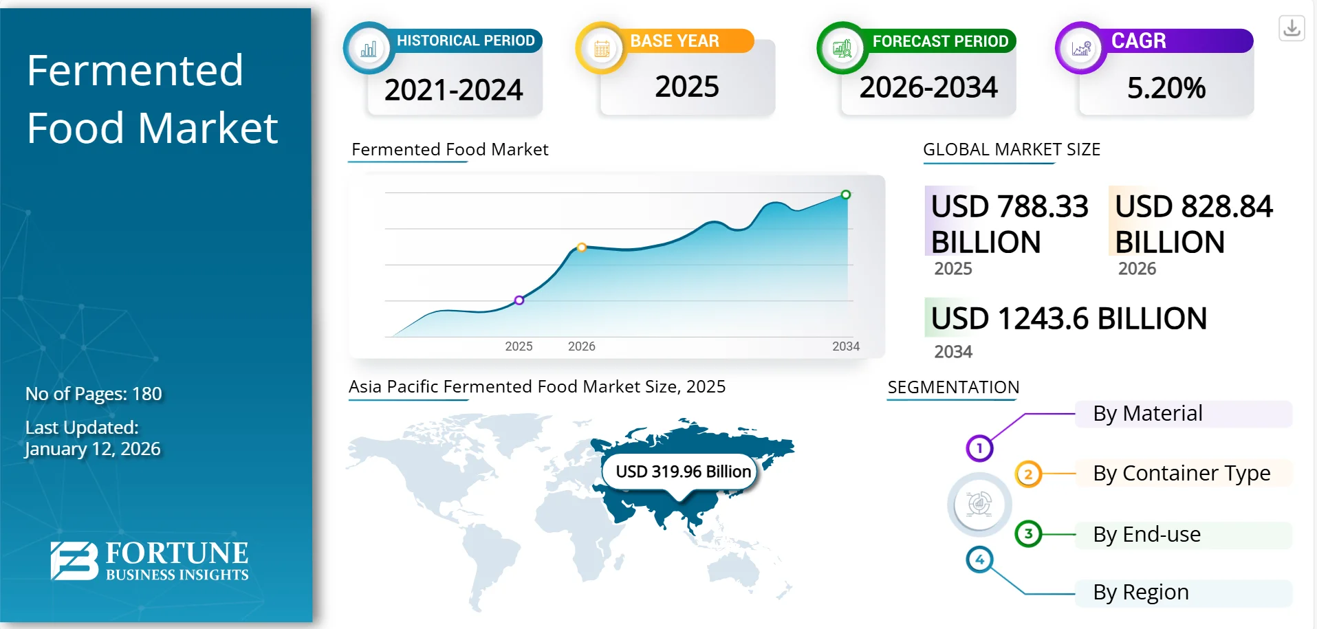 Fermented Food Market Share