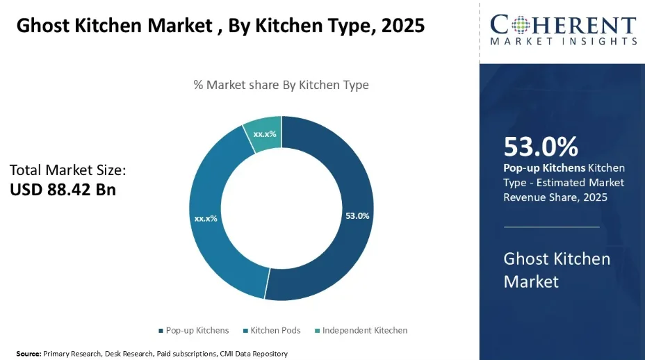 Ghost Kitchens Market Insights