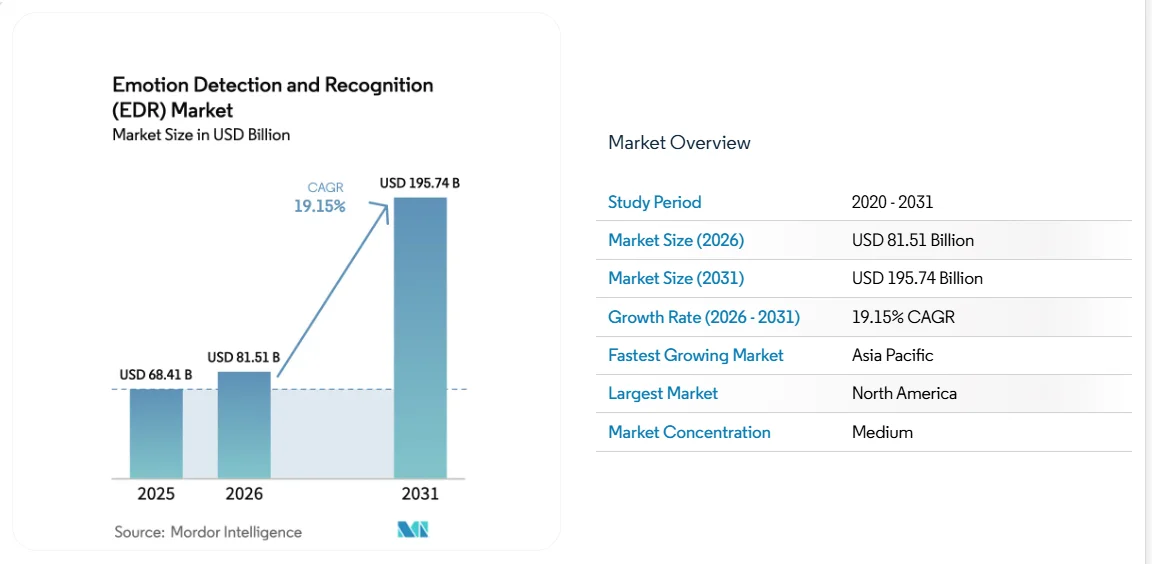 Global emotion detection and recognition market growing at nearly 20% CAGR through 2031