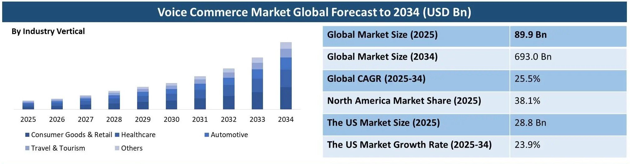 Global voice commerce market size forecast through 2034 showing exponential growth trajectory