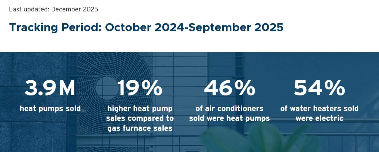 Heat Pumps Sales